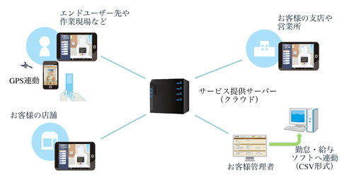 クラウド型就業管理サービス「Wa-算 タイムレコーダー」概要