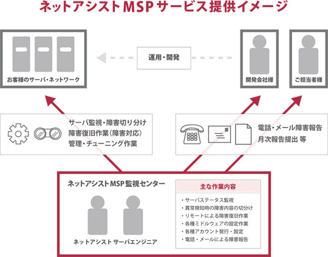 MSPアシスト(サーバ監視・運用代行サービス)概要