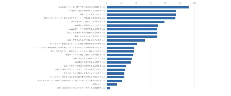 「新型コロナウイルスへの対応において、ITシステム面で課題と感じたことをすべて選択ください（複数回答）」に対するアンケートの結果