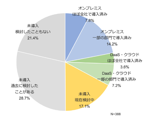「お勤めの企業で、仮想デスクトップは導入されておりますか？」に対するアンケートの結果