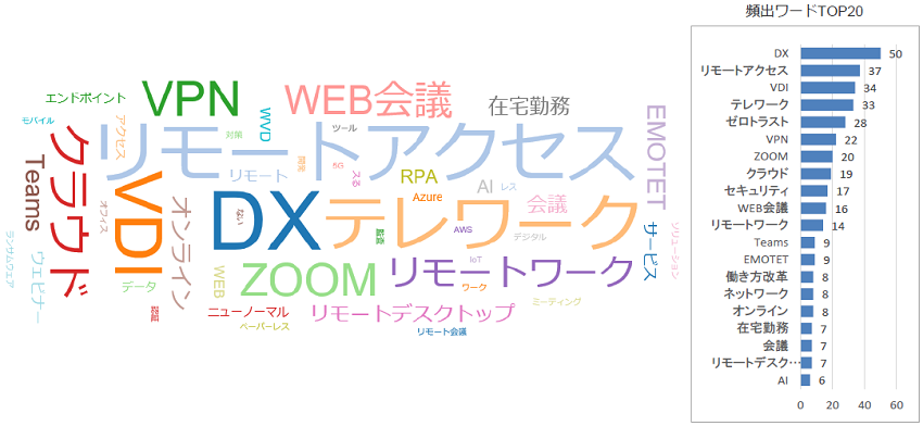 「2020年に気になって調べたキーワードを自由にお答えください」に対するアンケートの結果