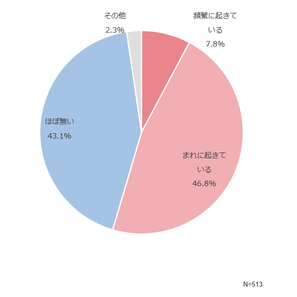 「全体」に対する危険メールのすり抜けのアンケート結果