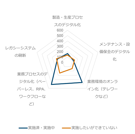 改善的なDXは実施済・実施中の企業が多い結果