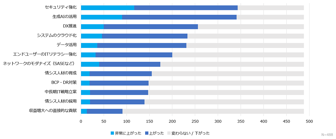 情報システム部門としての重要度が昨年よりも上がった項目の上位は、「セキュリティ強化」と「生成AIの活用」。