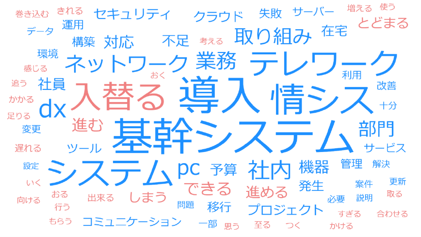 失敗したこと、惜しかったことのテキストマイニング結果